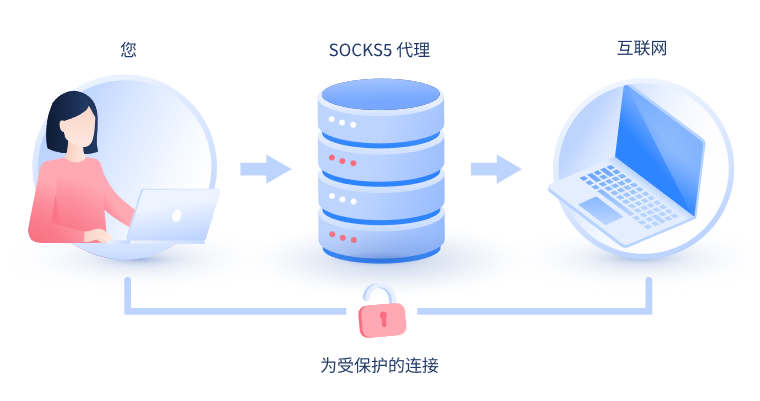 【淮北代理IP】什么是SOCKS和SOCKS5代理？